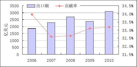 机电产品进出口总额跃居全球第一,大型成套设备竞争优势明显