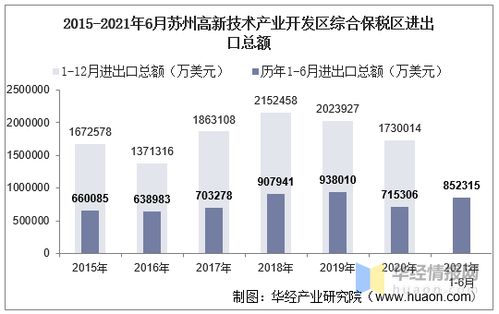 2021年6月苏州高新技术产业开发区综合保税区进出口总额及进出口差额统计分析