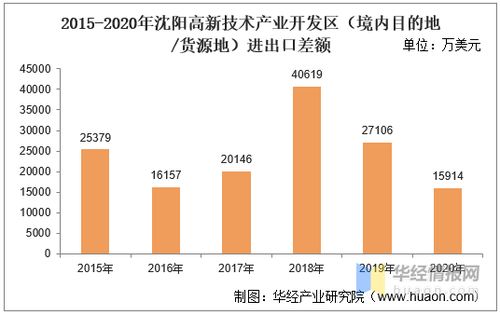 2015 2020年沈阳高新技术产业开发区进出口总额及进出口差额统计分析