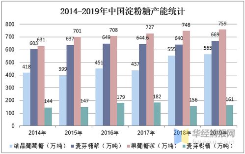 淀粉糖产能 需求量 进出口及技术趋势分析,行业增速明显放缓
