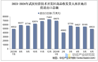 2024年6月武汉经济技术开发区商品收发货人所在地进出口总额及进出口差额统计分析