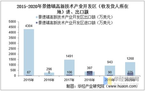 2015 2020年景德镇高新技术产业开发区进出口总额及进出口差额统计分析