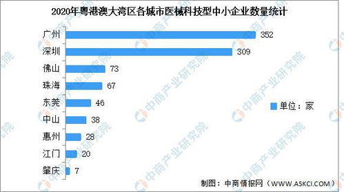 2020年粤港澳大湾区医疗器械高新技术及科技型中下企业大数据分析