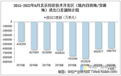 2022年6月北京经济技术开发区(境内目的地/货源地)进出口总额及进出口差额统计分析