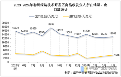 2024年4月滁州经济技术开发区商品收发货人所在地进出口总额及进出口差额统计分析