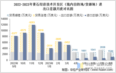 2023年8月黄石经济技术开发区(境内目的地/货源地)进出口总额及进出口差额统计分析