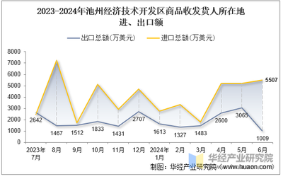 2024年6月池州经济技术开发区商品收发货人所在地进出口总额及进出口差额统计分析