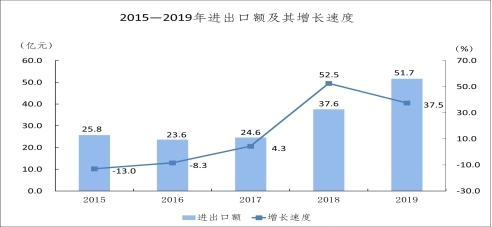 大同市2019年国民经济和社会发展统计公报