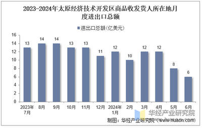 2024年6月太原经济技术开发区商品收发货人所在地进出口总额及进出口差额统计分析