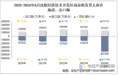 2024年6月沈阳经济技术开发区商品收发货人所在地进出口总额及进出口差额统计分析