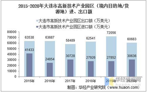 2015 2020年大连市高新技术产业园区进出口总额及进出口差额统计分析