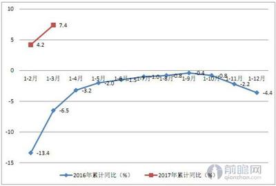 深圳进出口贸易加速增长 一季度增速达到7.4%_数据汇_前瞻数据库