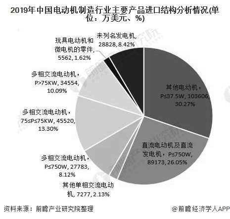 2020年中国电动机行业进出口现状及发展前景分析 高端产品出口需求将不断增长