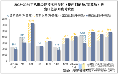 2024年5月池州经济技术开发区(境内目的地/货源地)进出口总额及进出口差额统计分析