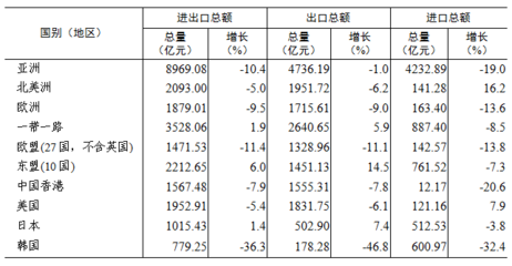 2022年东莞市国民经济和社会发展统计公报