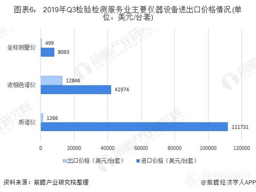 十张图看清仪器进出口现状 数量上升,价格下降