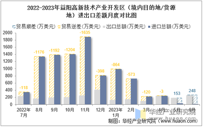 2023年6月益阳高新技术产业开发区(境内目的地/货源地)进出口总额及进出口差额统计分析
