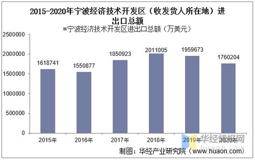 2015 2020年宁波经济技术开发区进出口总额及进出口差额统计分析