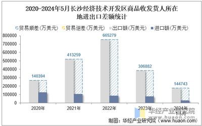 2024年5月长沙经济技术开发区商品收发货人所在地进出口总额及进出口差额统计分析