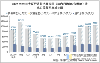 2023年9月太原经济技术开发区(境内目的地/货源地)进出口总额及进出口差额统计分析