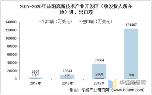 2017 2020年益阳高新技术产业开发区进出口总额及进出口差额统计分析