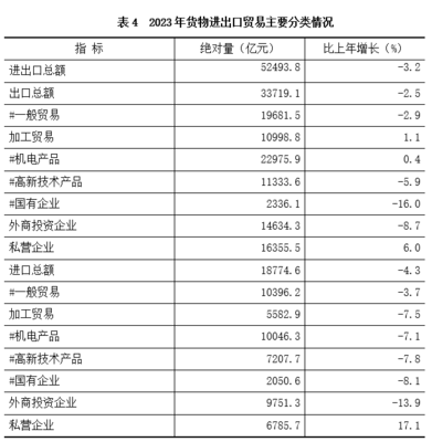 江苏省国际商会 信息服务 2023年江苏省国民经济和社会发展统计公报