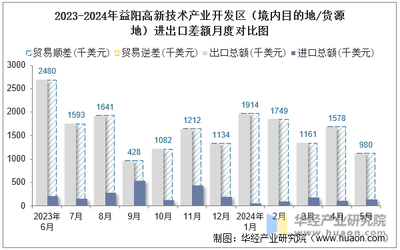 2024年5月益阳高新技术产业开发区(境内目的地/货源地)进出口总额及进出口差额统计分析