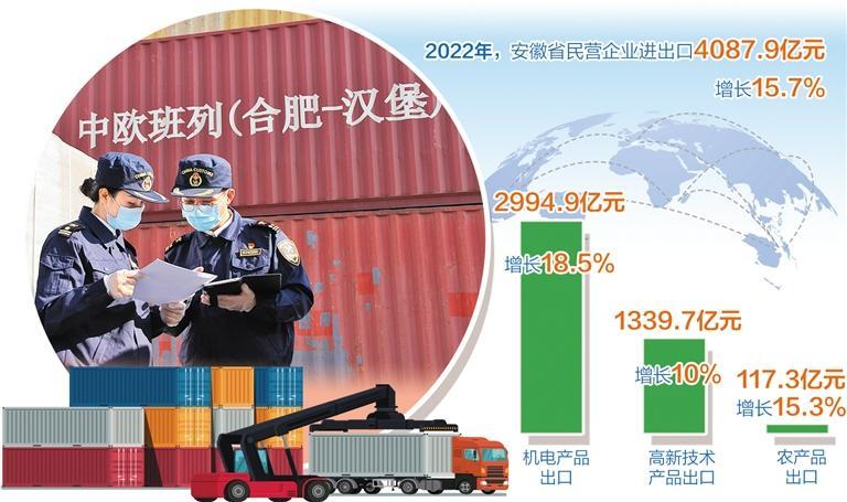 2022年安徽货物贸易进出口总值7530.6亿元 再创历史新高