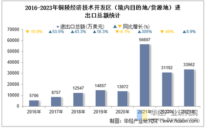 2023年铜陵经济技术开发区(境内目的地/货源地)进出口总额及进出口差额统计分析