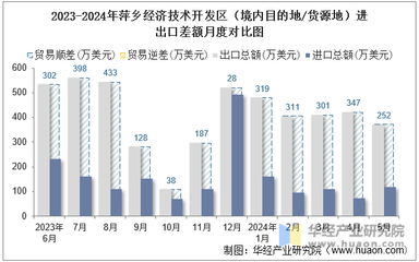 2024年5月萍乡经济技术开发区(境内目的地/货源地)进出口总额及进出口差额统计分析