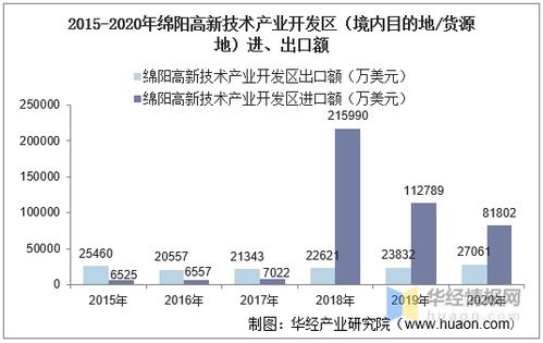 2015 2020年绵阳高新技术产业开发区进出口总额及进出口差额统计分析