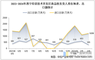 2024年3月西宁经济技术开发区商品收发货人所在地进出口总额及进出口差额统计分析