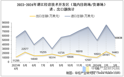 2024年3月湛江经济技术开发区(境内目的地/货源地)进出口总额及进出口差额统计分析