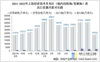 2022年8月上饶经济技术开发区(境内目的地/货源地)进出口总额及进出口差额统计分析