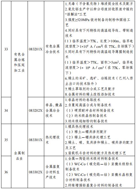 这些钢铁 铝 稀土等关键技术,禁止出口限制出口