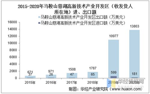 2015 2020年马鞍山慈湖高新技术产业开发区进出口总额及进出口差额统计分析