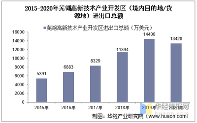 2015-2020年芜湖高新技术产业开发区(境内目的地/货源地)进出口总额及进出口差额统计分析