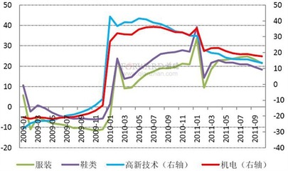 2011年10月我国外贸进出口产品分析