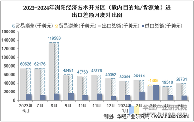 2024年5月浏阳经济技术开发区(境内目的地/货源地)进出口总额及进出口差额统计分析