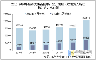 2015-2020年威海火炬高技术产业开发区(收发货人所在地)进出口总额及进出口差额统计分析
