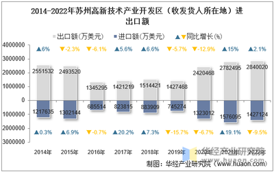 2022年苏州高新技术产业开发区(收发货人所在地)进出口总额及进出口差额统计分析