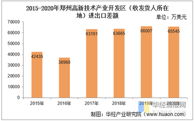 2015-2020年郑州高新技术产业开发区(收发货人所在地)进出口总额及进出口差额统计分析