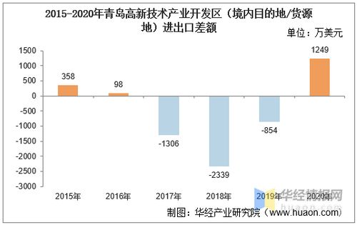2015 2020年青岛高新技术产业开发区进出口总额及进出口差额统计分析