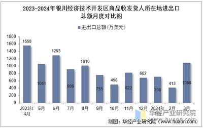 2024年3月银川经济技术开发区商品收发货人所在地进出口总额及进出口差额统计分析