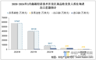 2024年3月曲靖经济技术开发区商品收发货人所在地进出口总额及进出口差额统计分析