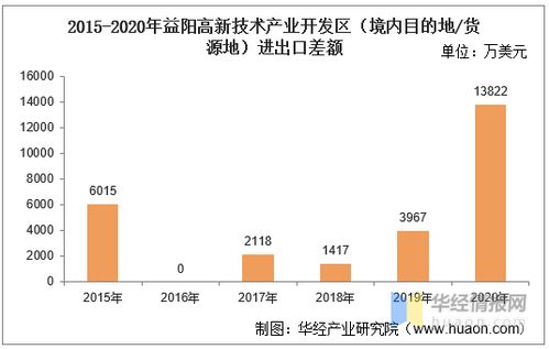 2015 2020年益阳高新技术产业开发区进出口总额及进出口差额统计分析