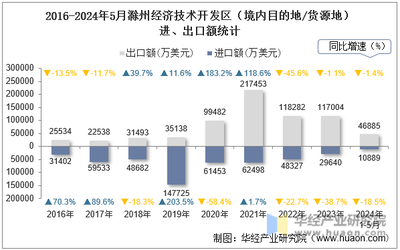 2024年5月滁州经济技术开发区(境内目的地/货源地)进出口总额及进出口差额统计分析