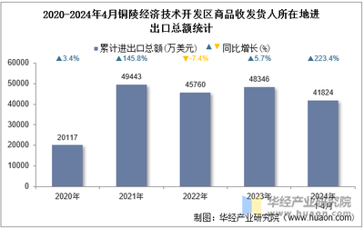 2024年4月铜陵经济技术开发区商品收发货人所在地进出口总额及进出口差额统计分析
