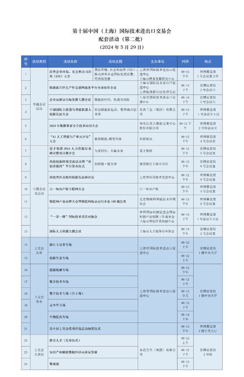 第十届中国 上海 国际技术进出口交易会配套活动 第二批 集中发布
