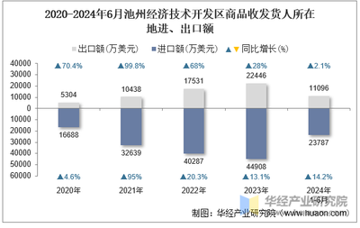 2024年6月池州经济技术开发区商品收发货人所在地进出口总额及进出口差额统计分析